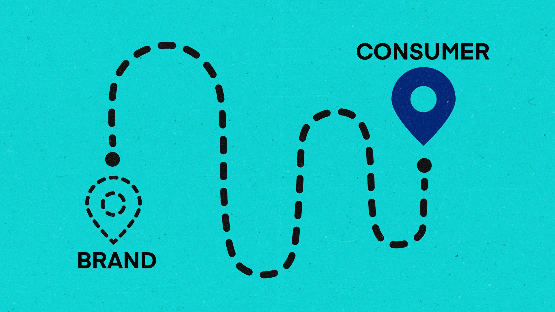 Two points with dotted lines in between: one marked "Brand" and the other marked "consumer".