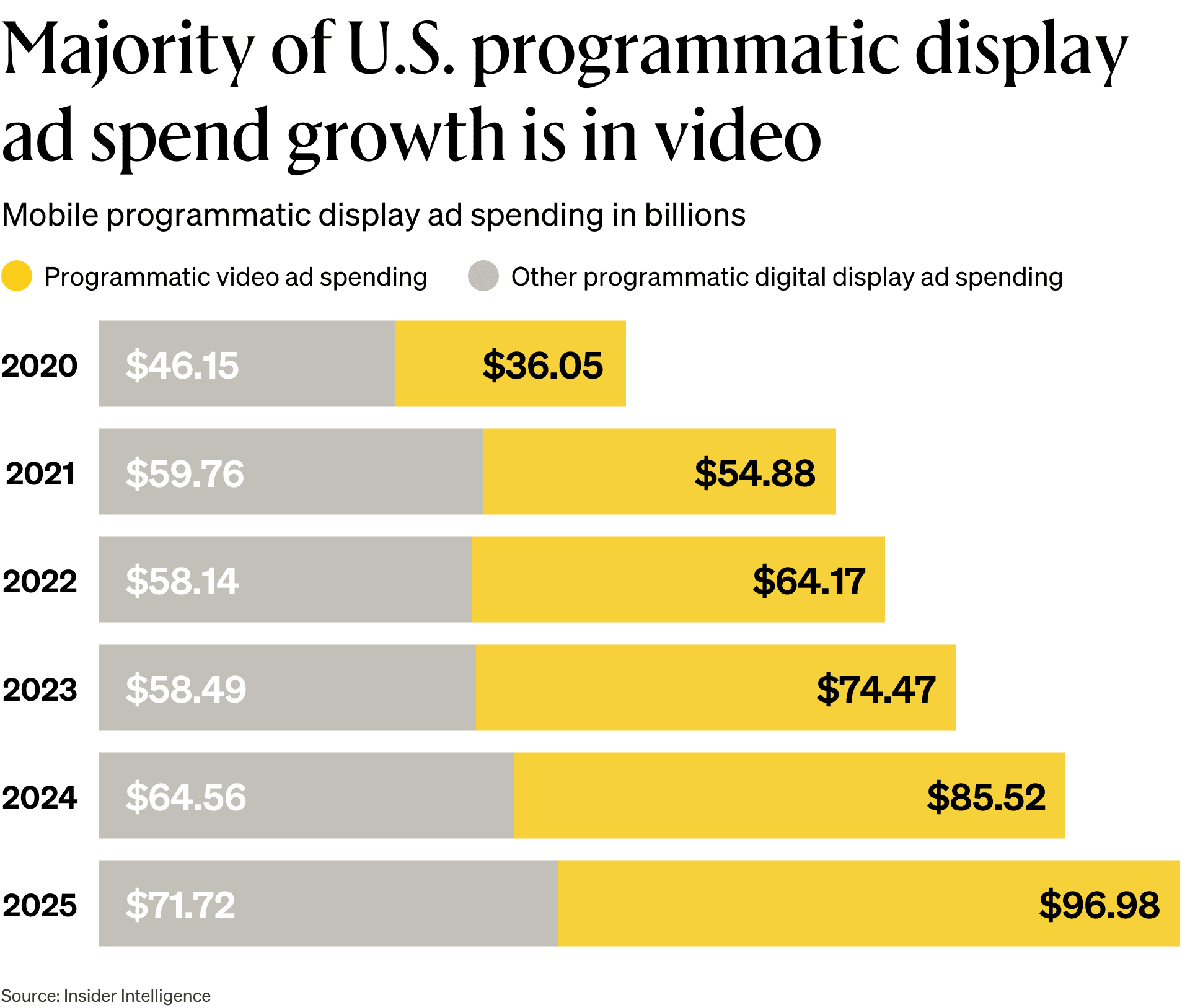 A bar chart showing that the majority of U.S. programmatic display ad spend growth is in video.