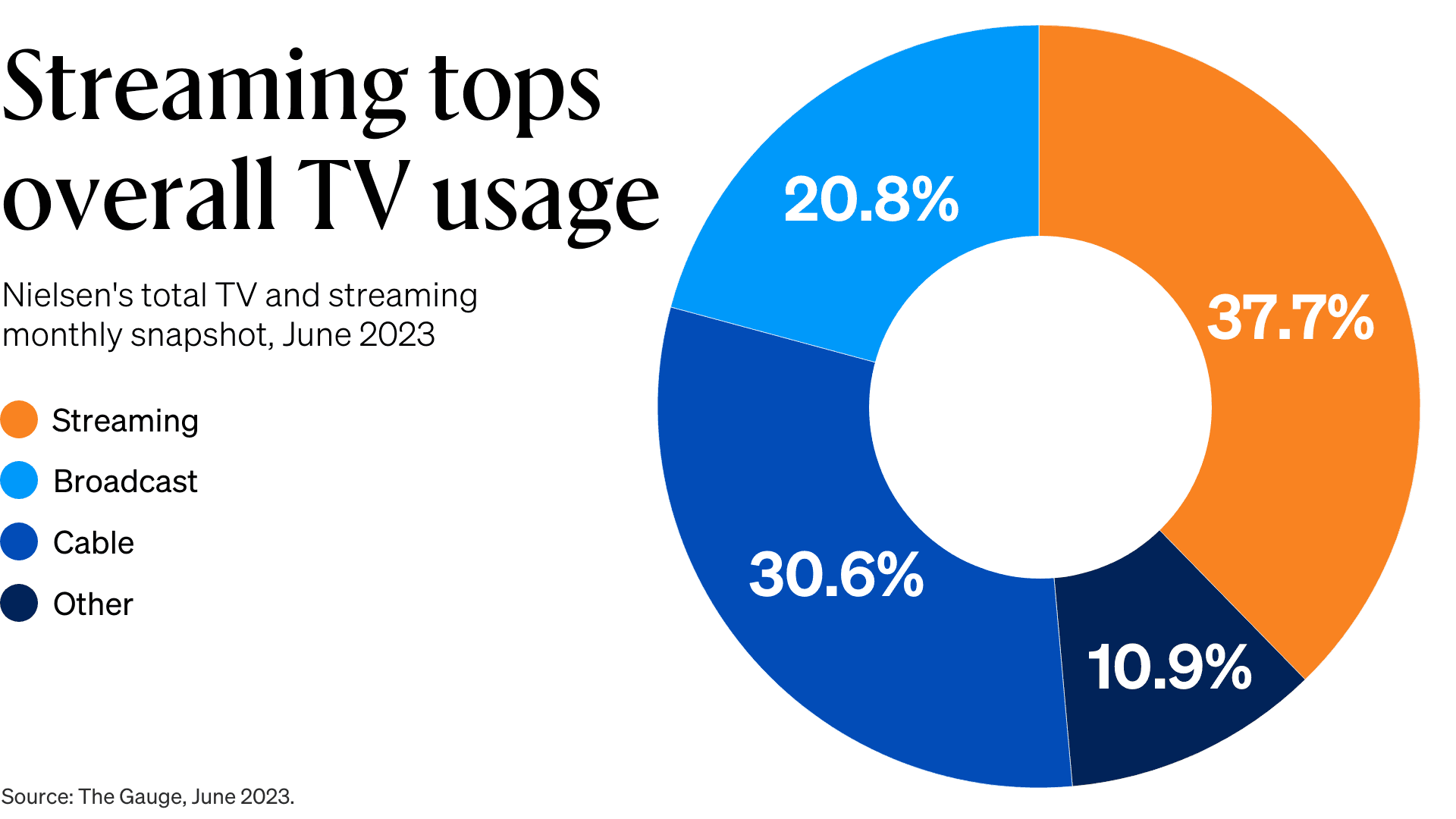 Pie chart shows Nielsen's total TV and streaming monthly snapshot for June 2023