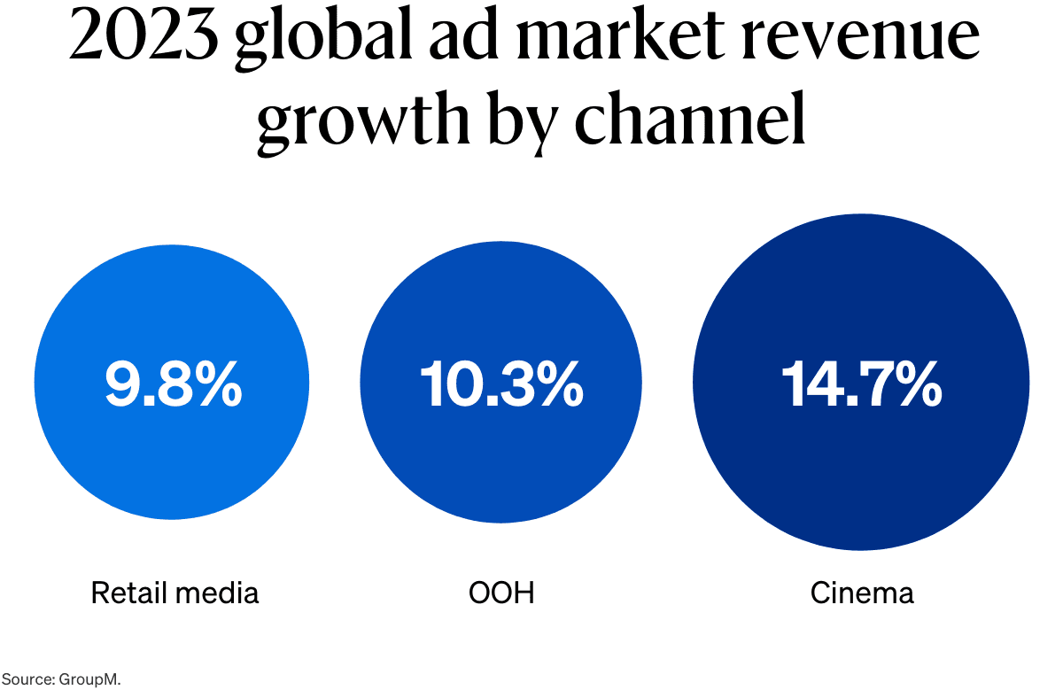 2023 global ad market revenue growth by channel graph showing 9.8% for retail media, 10.3% for OOH, and 14.7% for cinema.
