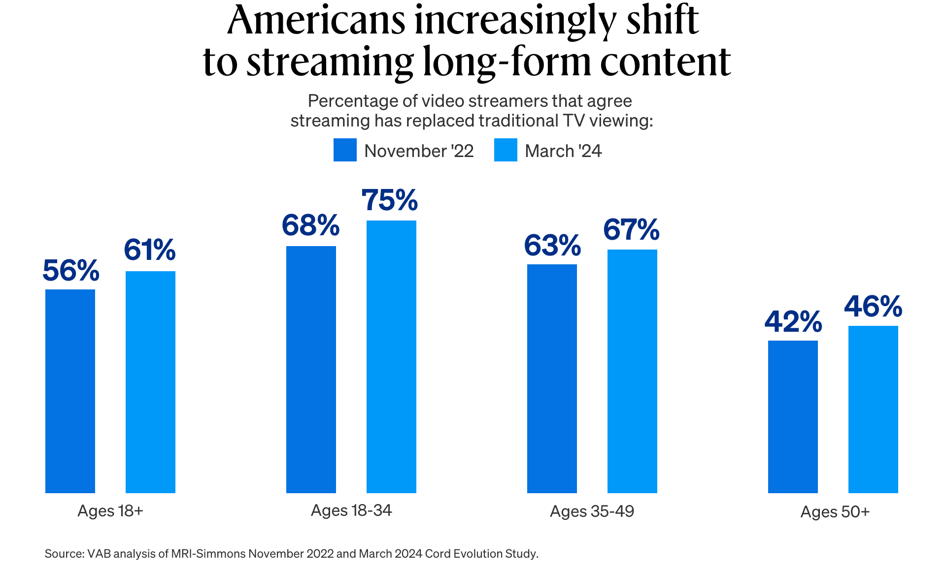 Graphs shows Americans increasingly shift to streaming long-form content from November 20222 and March 2024 with various age groups.