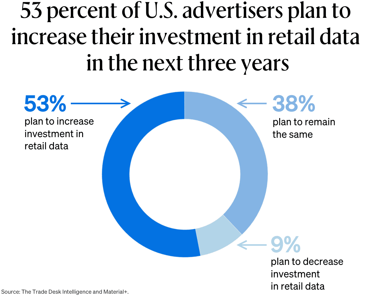 The Readout graph: 53 percent of advertisers plan to increase their investment in retail data in the next three years. 53 percent plan to increase investment in retail data, 38 percent plan to remain the same and 9 percent plan to decrease their investments in retail data.